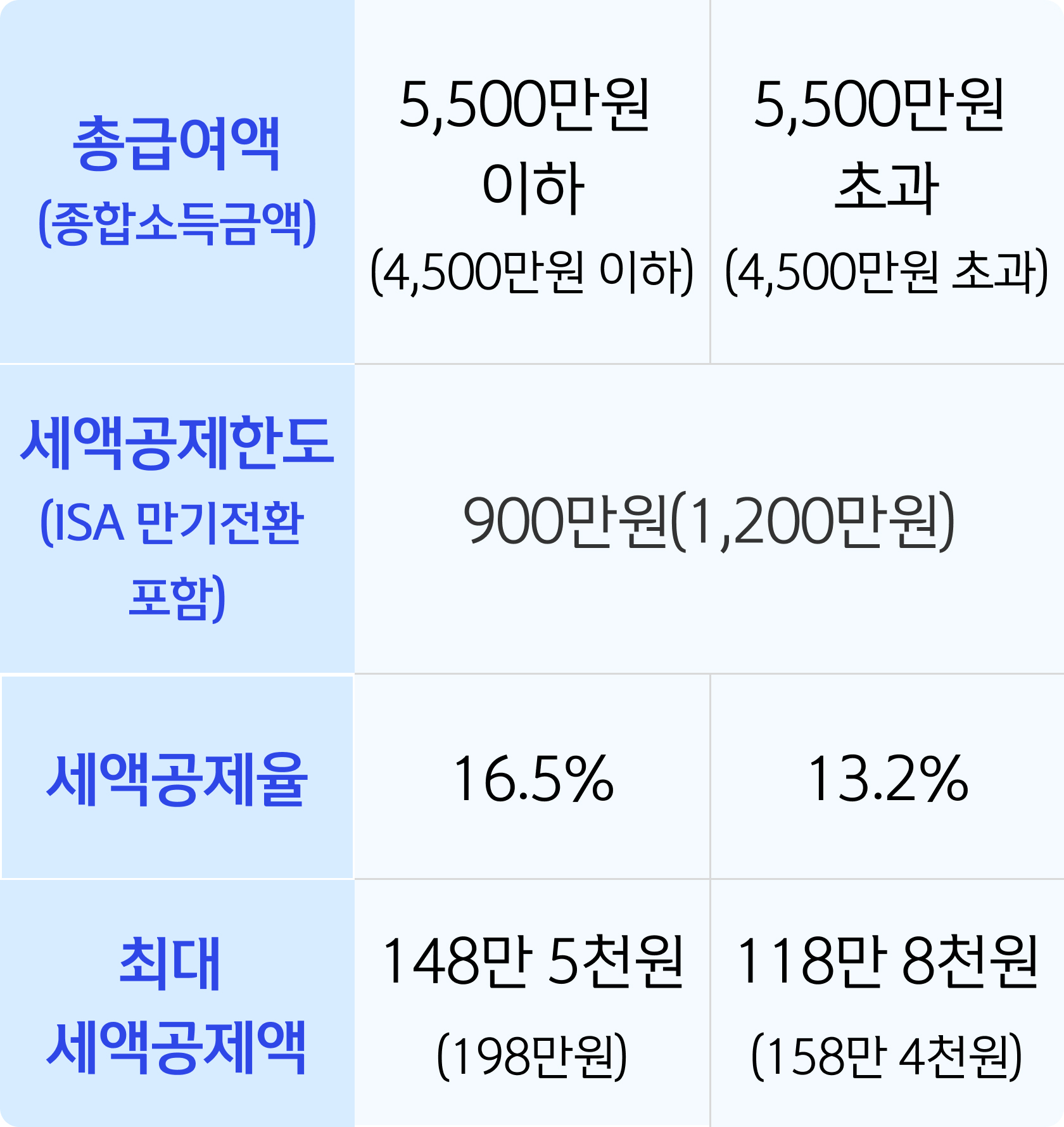 세액공제 테이블