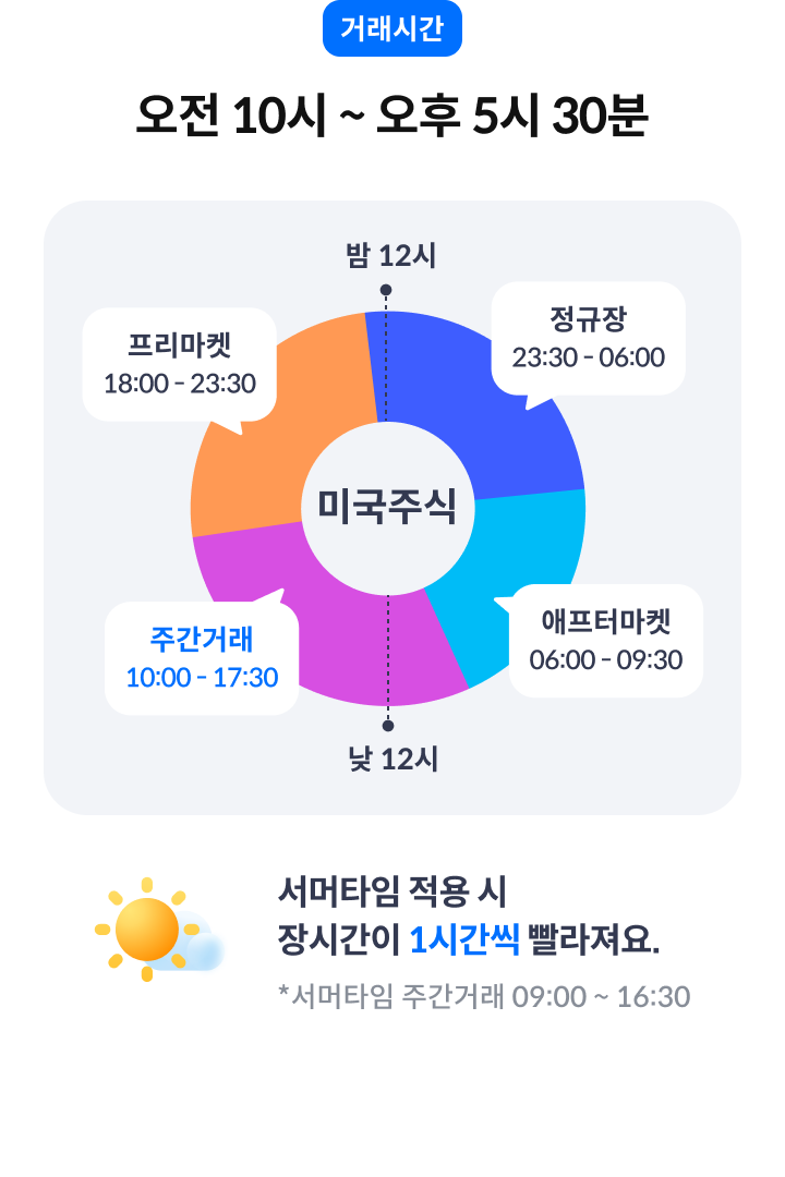 거래시간 오전 10시부터 오후 17시 30분까지 *서머타임 적용 시 장시간이 1시간씩 빨라졌요. *서머타임 주간거래 9시부터 16시 30분까지