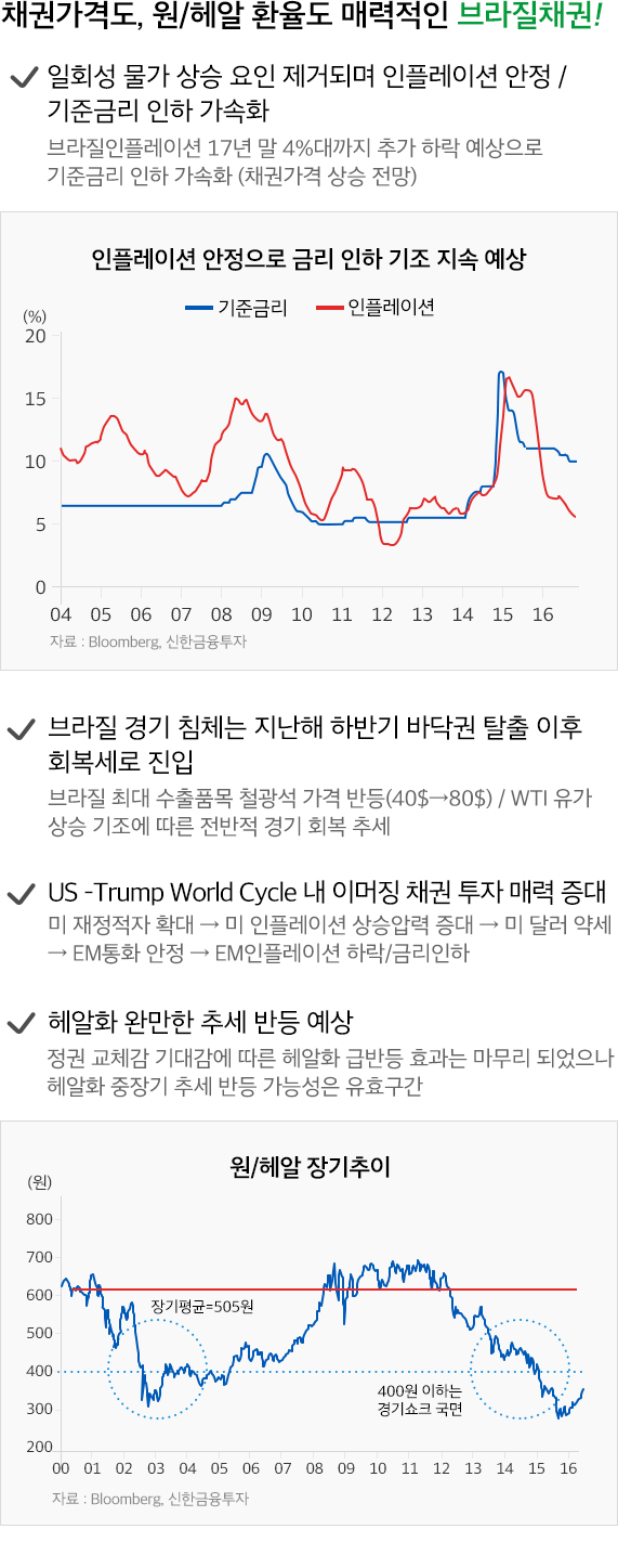 채권가격도, 원/헤알 환율도 매력적인 브라질채권!