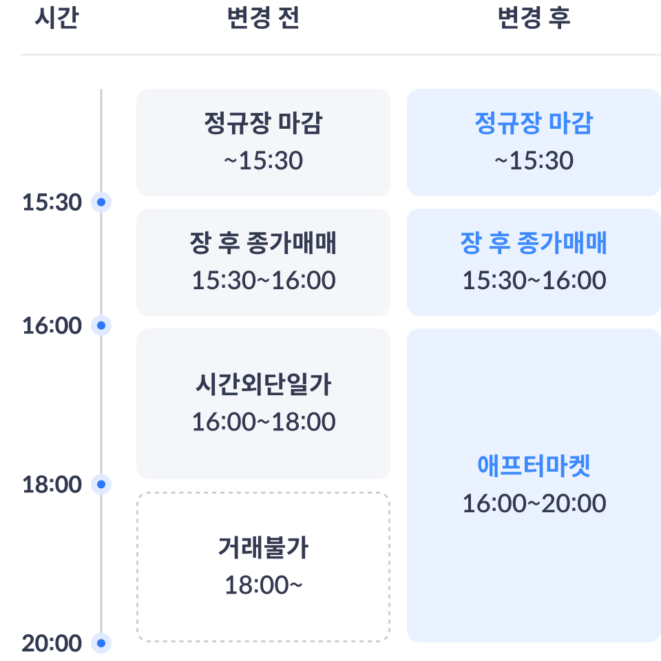 장 마감 후 거래시간 비교