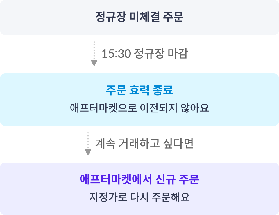 주문 진행과정
