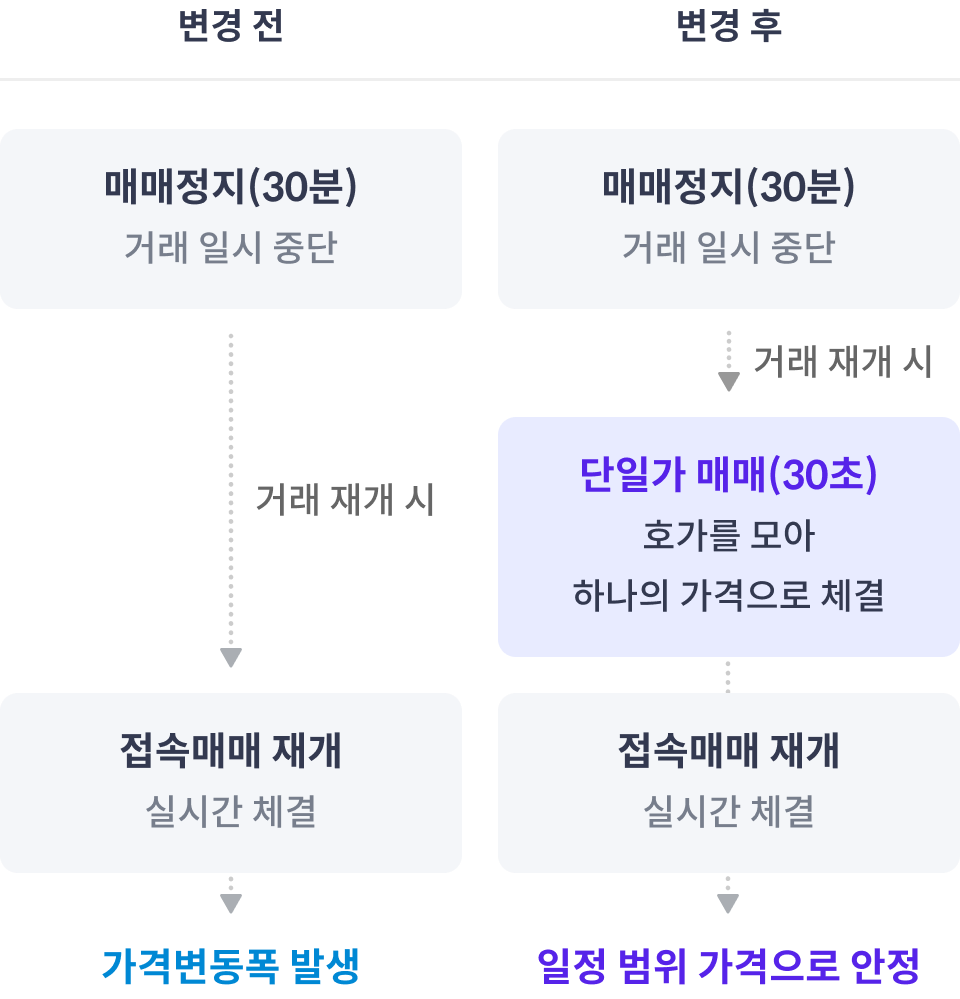 변경전후 비교표