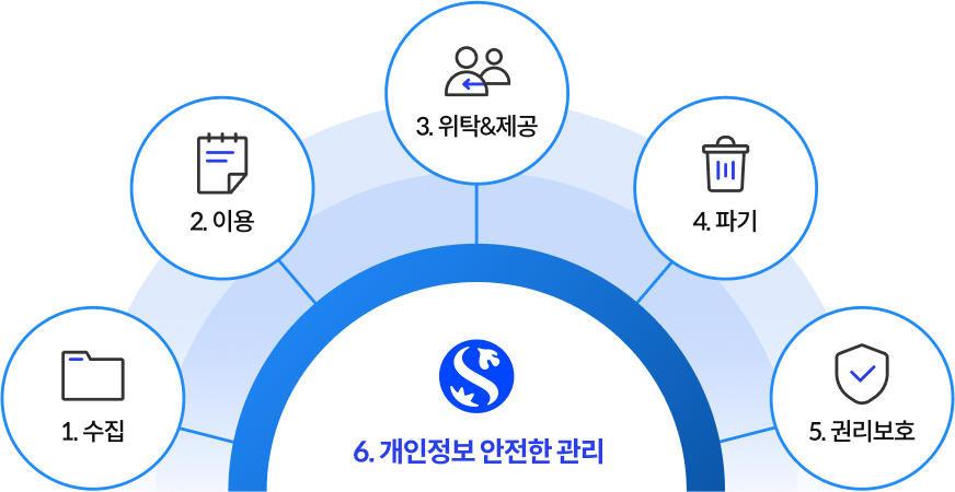 개인정보 안전한 관리