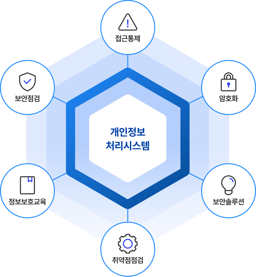 개인정보 처리 시스템
