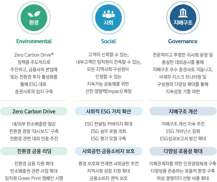 환경 Environmental, 사회 Social, 지배구조 Governance